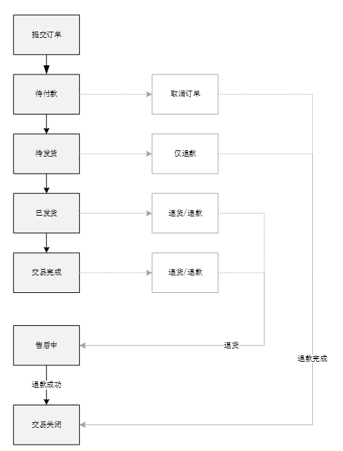 电商订单系统设计简析(一)